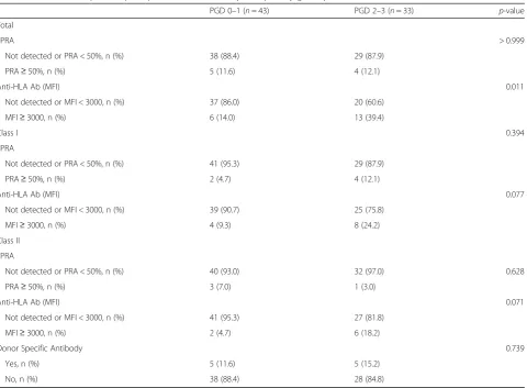 Table 4 Association of pre-transplant panel reactive antibody with primary graft dysfunction status