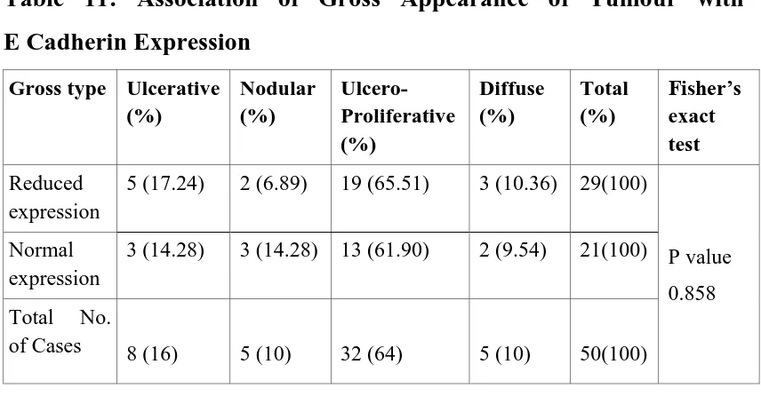 Table 12: Correlation of Tumour Size with E Cadherin Expression 