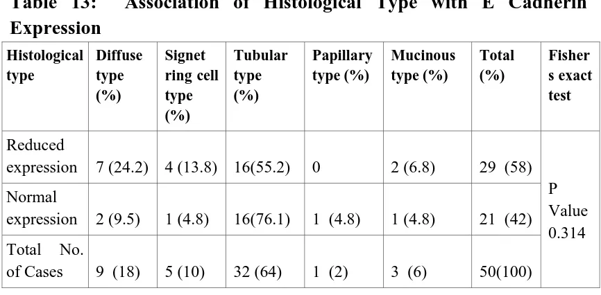 Table 13:  Association of Histological Type with E Cadherin Expression 