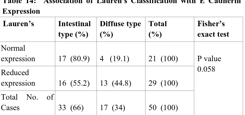 Table 14:  Association of Lauren's Classification with E Cadherin Expression 