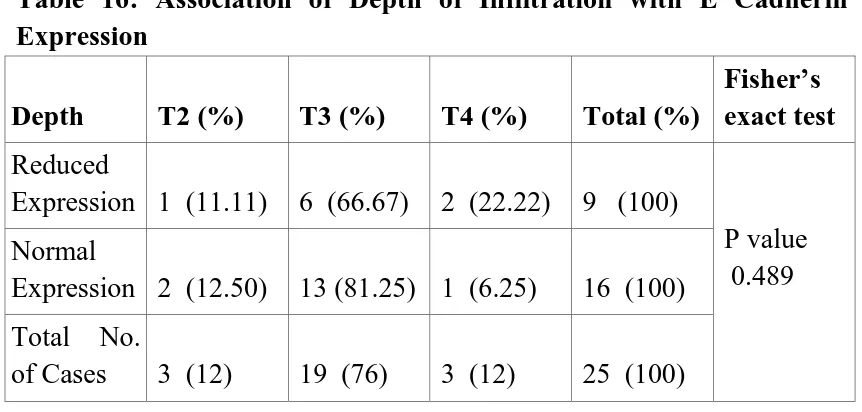 Table 16: Association of Depth of Infiltration with E Cadherin Expression 