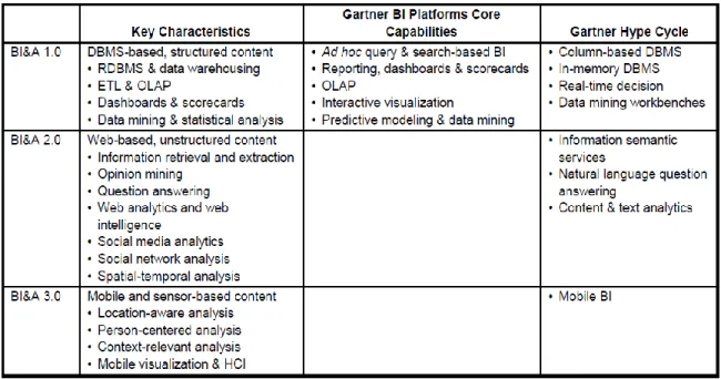 Table 2: Business Intelligence and Analytics Evolution  Key Characteristics and Capabilities (Chen et al., 2012) 