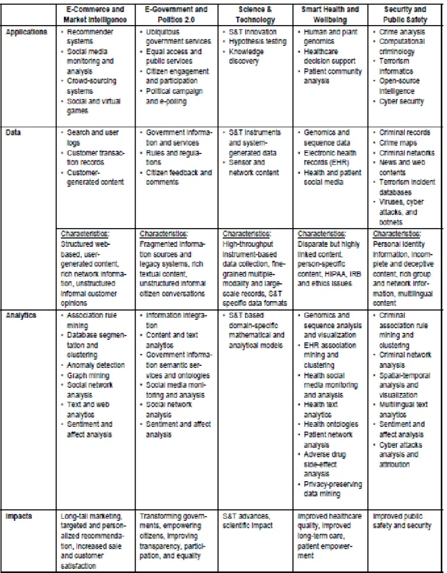 Table 3: Business Intelligence and Analytics Applications:  
