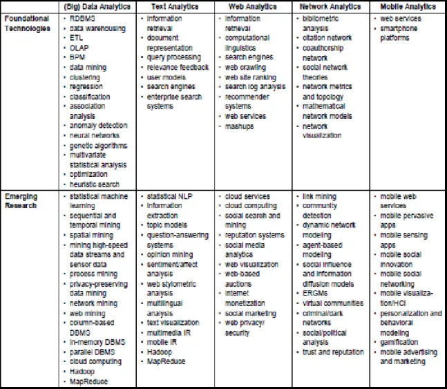 Table 4: Business Intelligence and Analytics Research Framework: Foundational Technologies and  Emerging Research in Analytics (Chen et al., 2012) 