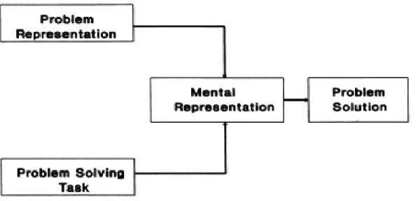 Figure 3: Cognitive Fit Model (Vessey, 1991) 