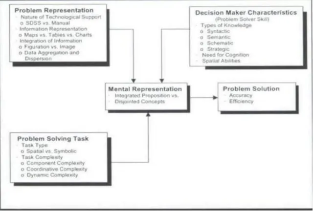Figure 5: Extended Cognitive Fit Model (Shaft &amp; Vessey, 2006) 