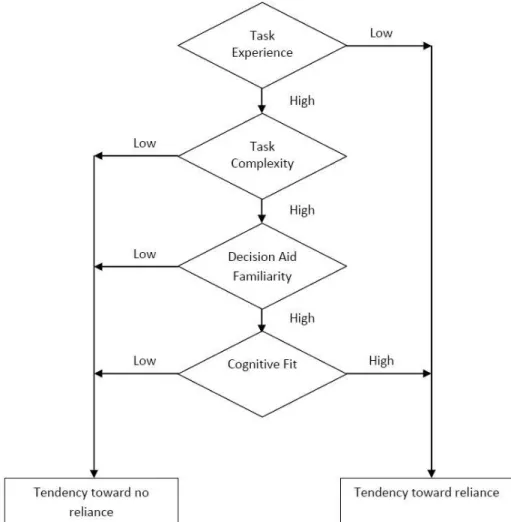 Figure 6: Theory of Technology Dominance (V. Arnold, 1998) 