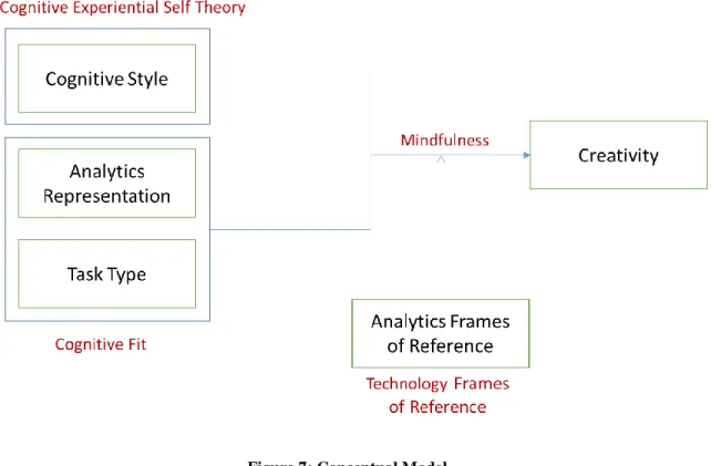 Figure 7: Conceptual Model 
