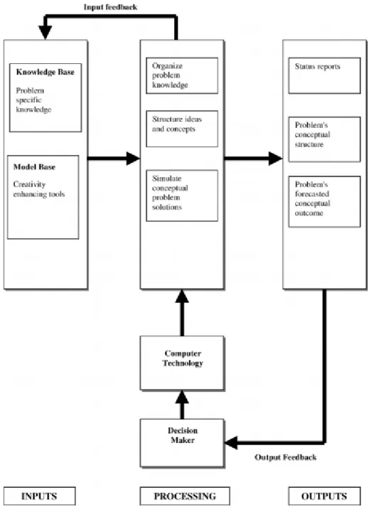 Figure 8: Creativity Enhancing Decision Making Support Systems (Forgionne &amp; Newman, 2007) 