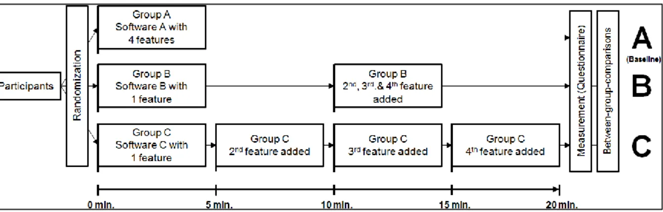 Figure 3-1: Experimental Setup, Groups, and Treatments. 