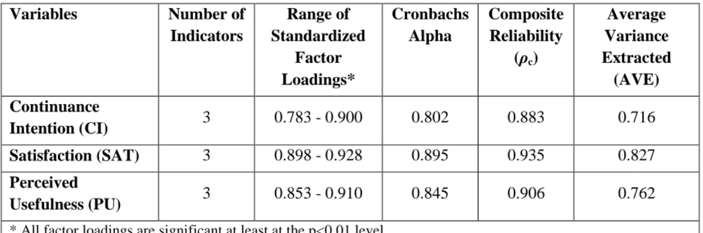 Table 3-1: Results of Confirmatory Factor Analysis for Core Variables.  Variables  Number of  Indicators  Range of  Standardized  Factor  Loadings*  Cronbachs Alpha  Composite Reliability (ρc)  Average  Variance  Extracted (AVE)  Continuance  Intention (CI