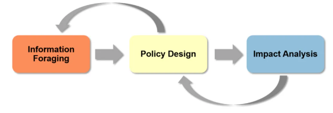 Figure 2.3.: Simplified policy process as introduced by Kohlhammer et al. [KNRB12]