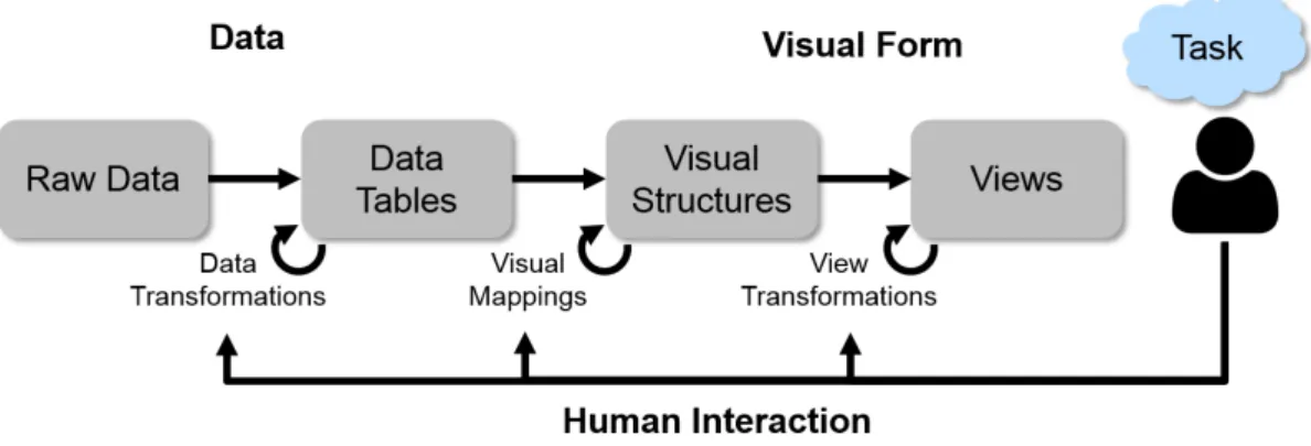Figure 2.5.: Information Visualization Pipeline as introduced by Card et al. [CMS99]