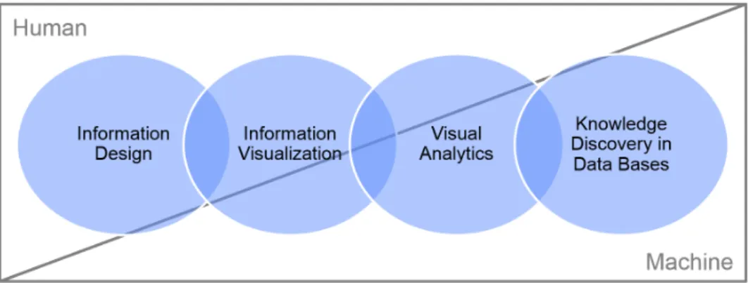 Figure 2.7.: Visualization disciplines categorized by involvement of human and computer