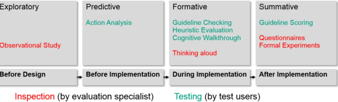 Figure 2.8.: Andrews’ evaluation goals and methods in the design process [And08].