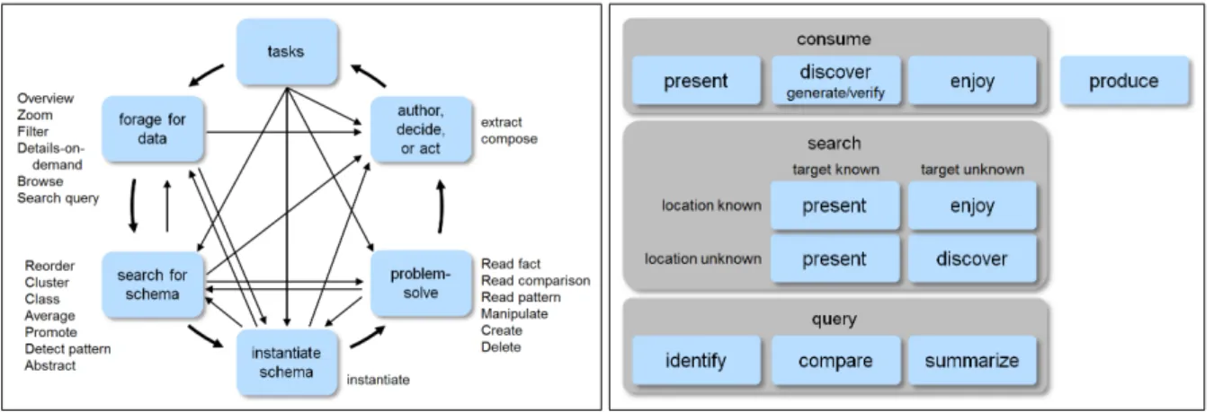 Figure 2.11.: Left: Knowledge crystallization model adapted from Card et al. [CMS99]. Right: Task typology adapted from Brehmer et al