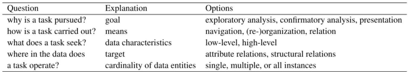 Table 2.2.: Design space of visualization tasks summarized from Schulz et al. [SNHS13]