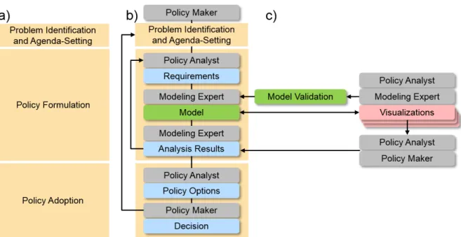 Figure 3.9.: Adaptation of policy cycle. a) Standard policy cycle [And75]. b) Adaptation of policy cycle, providing more detail in the policy formulation and policy adoption stages, and two feedback loops