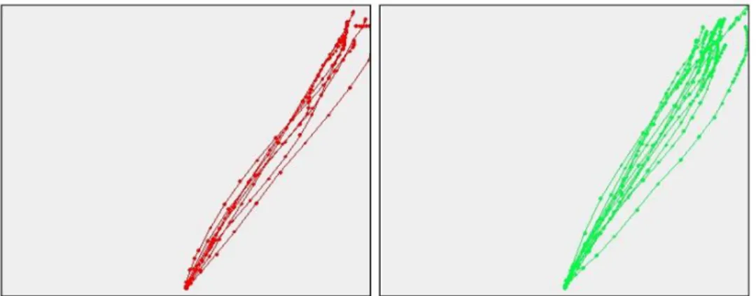 Figure 4.3: the prototypical trajectory of a truth-teller. In red the response trajectories to control questions  and in green the trajectories of unexpected questions