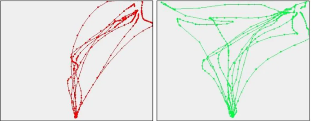 Figure 4.4: the prototypical trajectory of a liar. In red the response trajectories to control questions and in  green the trajectories of unexpected questions