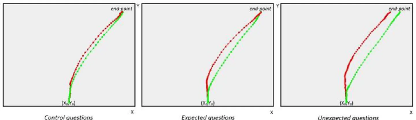 Figure 4.6: mouse trajectories for control questions (left figure), expected questions (central figure), and unexpected  questions (right figure) comparing liars (red line) and truth-tellers (green line)