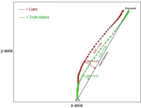 Figure 4.9: the figure represents the average trajectories between the subjects, respectively for liars (in red) and for  truth-tellers (in green), to the expected “no”, unexpected “no” and control questions