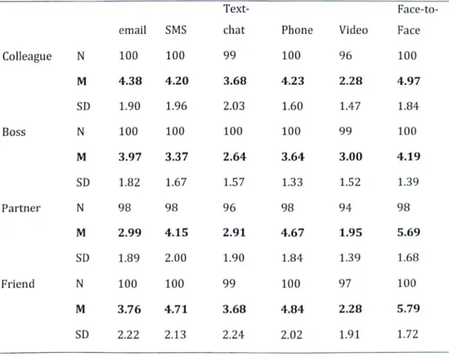Table 20  Mean Likelihood of Using Media to Deceive Different Targets 