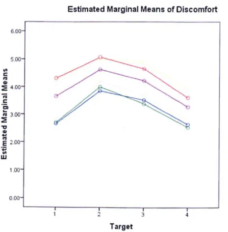 Figure  10  Discomfort for Media Types and Targets of Deception 