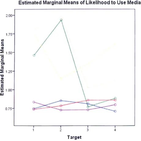 Figure  11 Likelihood to Use Each Media Type to Deceive Targets 