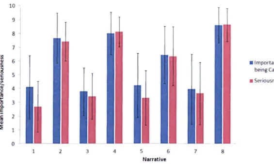 Figure  2 Importance of Not Being Discovered and Seriousness of the Deception 