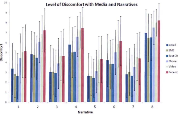 Figure  3 The Discomfort telling lies for each narrative and media type 