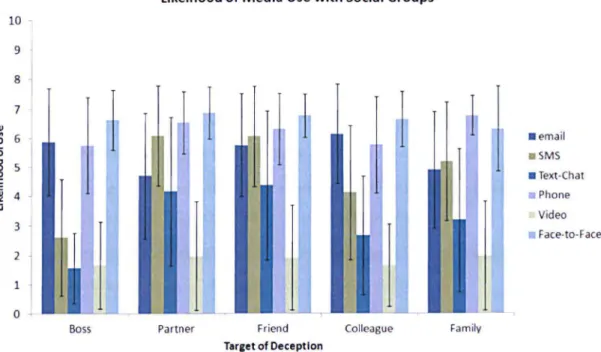 Figure 5  Likelihood of General Media Use with Social Groups 