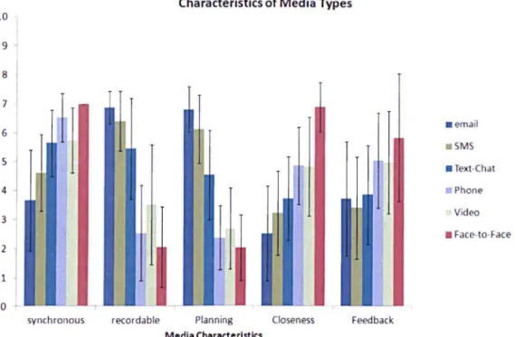 Figure 6 Characteristics of Communication Media 