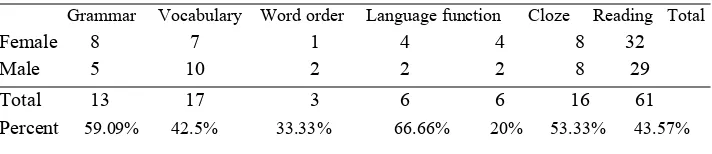 Table 2. Gender DIF in the English test: Number of items favoring each group 