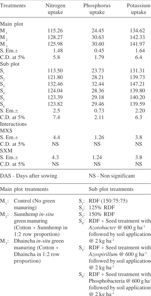 Table 2: Available nutrients (kg ha-1) in the soil at harvest as influencedby nutrient management practices