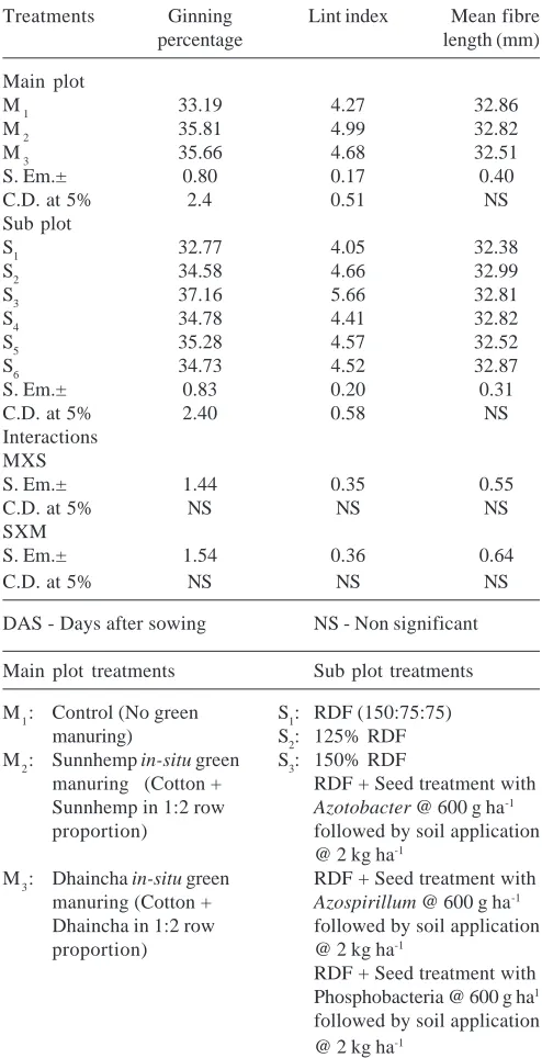 Table 3: Ginning percentage, Lint index and mean fibre length (mm)of Bt cotton as influenced by nutrient management practices