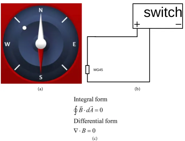 Figure 4. (a) Simple compass experimental circuit. (b) 0, 1 switch circuit. (c) Maxwell Equations 3 Faraday electromagnetic induction law