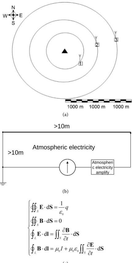 Figure 5. (a) Three point connection diagram. (b) One of the Maxwell’s equations experimental circuits