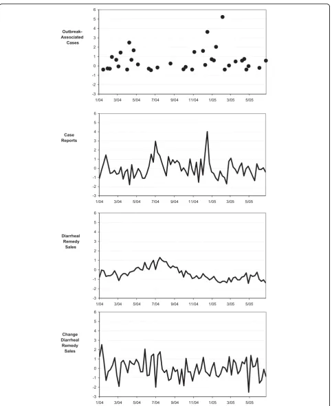 Figure 1 Plots of Outbreak-Associated Gastrointestinal Cases, Individual Gastrointestinal Cases, Diarrheal Remedy Sales, andDifferenced Diarrheal Remedy Sales