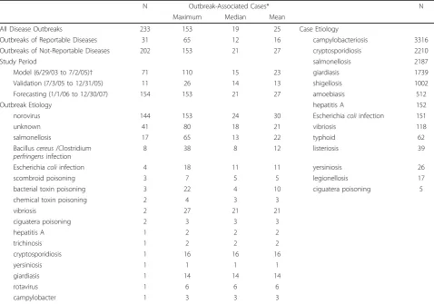 Table 1 Gastrointestinal Outbreak and Case Characteristics in the San Francisco Bay Area, July 2003 throughDecember 2007