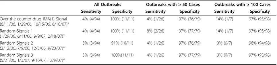 Table 3 Sensitivity and Specificity of Diarrheal Remedy Sales Model-Generated and Randomly Selected Signals