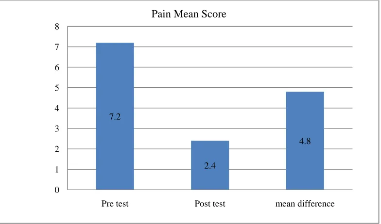 Figure: 5 Graphical representation of Pre test Mean, Post test Mean and Mean 