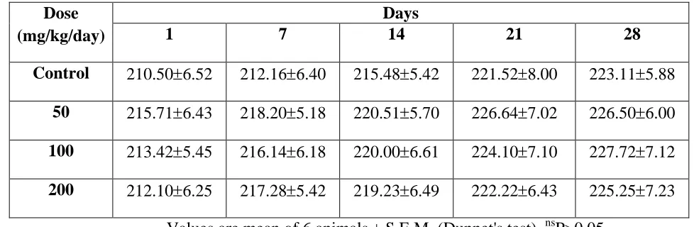 Table 1: Dose finding experiment and its behavioral Signs of Toxicity 