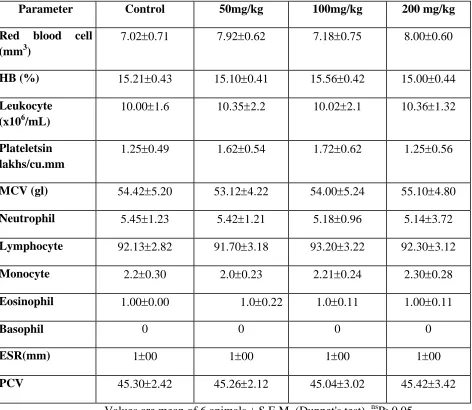 Table.5.Hematological parameters after 28days treatment with Isabgol 