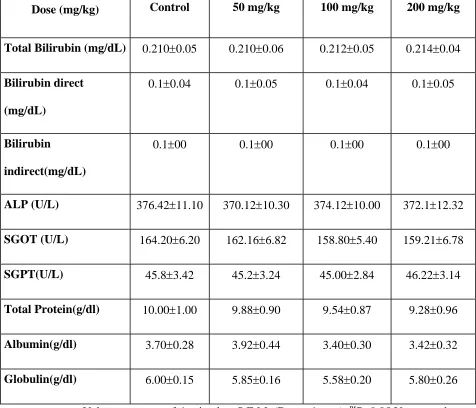 Table 6. Effect of treatment with Isabgol Chooranam biochemical parameters. 