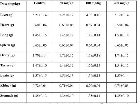 Table 10. Effect of oral administration of Isabgol Chooranam on organ weight 