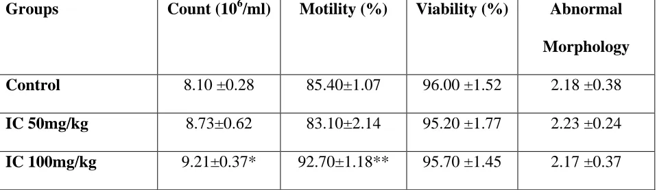 Table 3. Effect of Isabgol Chooranam on hematological and biochemical parameters in male 