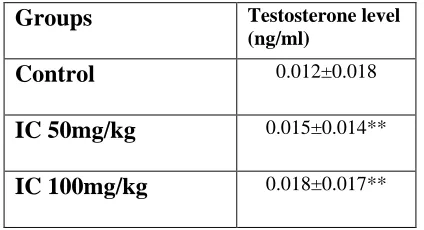 Table 6: Effects of Isabgol Chooranam on Testosterone level after 28 days treatment 