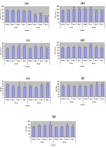 Fig. 3.  Comparison of motility parameters including motility rate treatment of progesterone (0 µg /ml as control, 1 µg /ml as exp