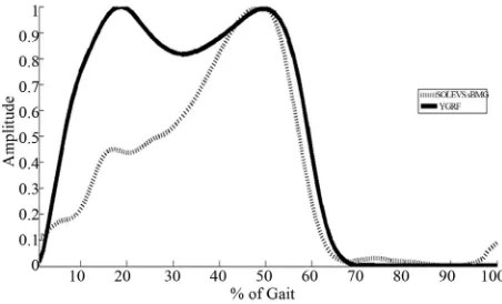 Figure 1. VGRF and soleus sEMG over one complete gait cycle. 